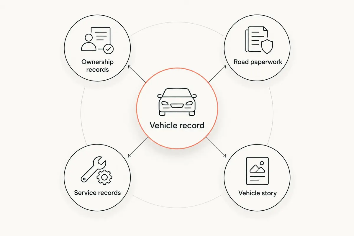 A vehicle record connecting ownership records, road paperwork, service records, and the vehicle story.